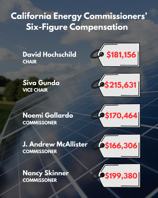 Commissioners earn six-figure salaries while imposing costly policies on California families